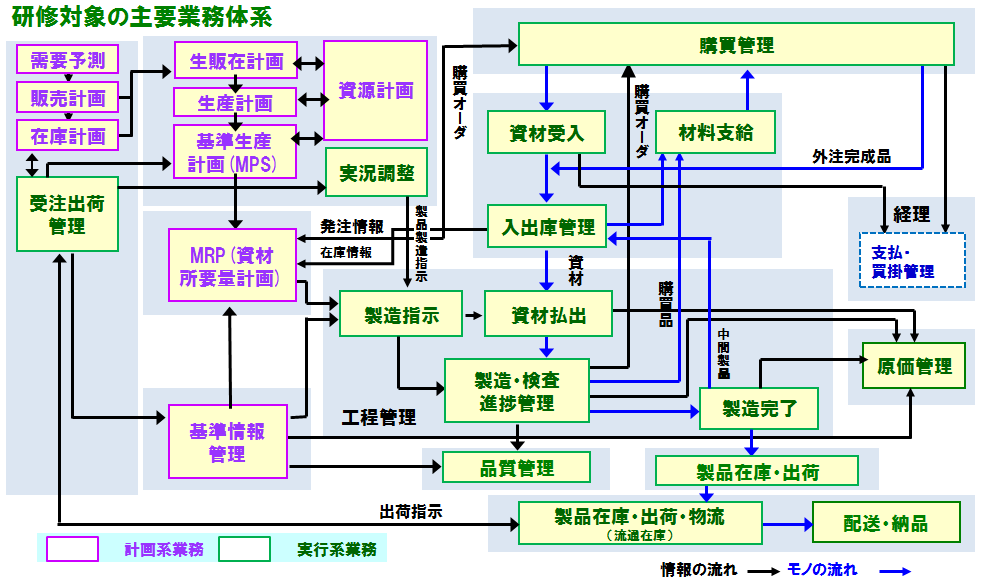 研修対象の主要業務体系