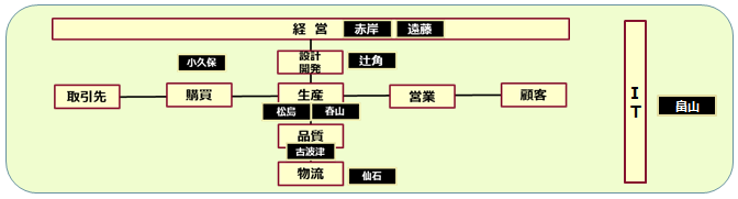 貴社課題に対応した人材を紹介いたします。