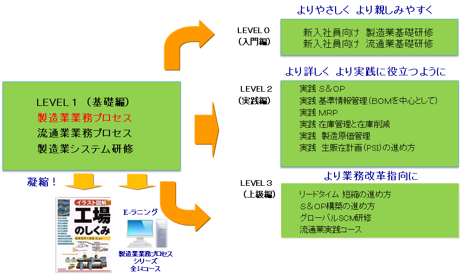 製造業業務プロセス研修の特徴
