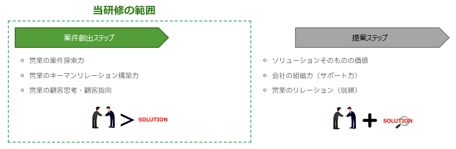 ふたつの営業ステップと営業の付加価値