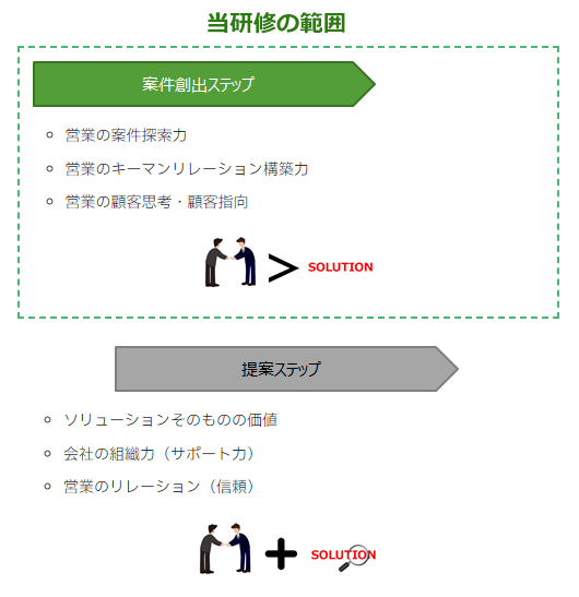 ふたつの営業ステップと営業の付加価値