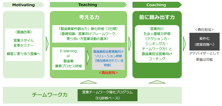 製造業顧客担当営業向け「案件創出力強化プログラム」のコンセプト
