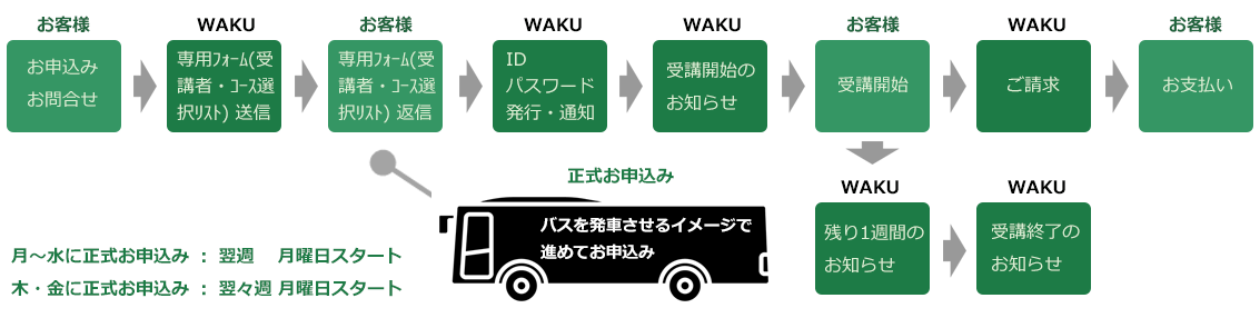 お申込みプロセス