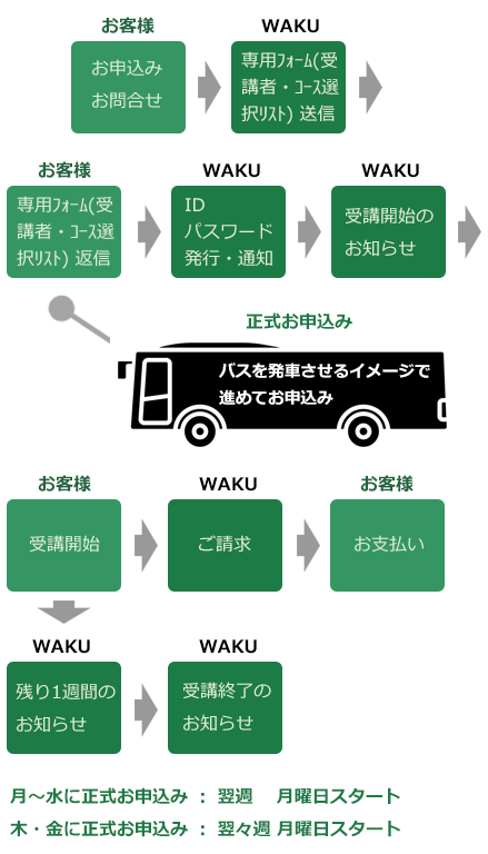 お申込みプロセス
