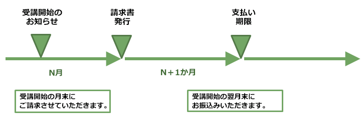 お申込みプロセス