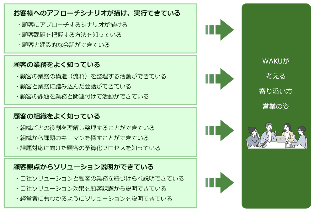 御用聞き型、ソリューション説明型営業から寄り添い型営業へ