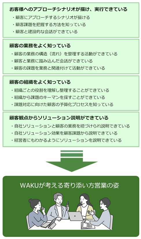 御用聞き型、ソリューション説明型営業から寄り添い型営業へ